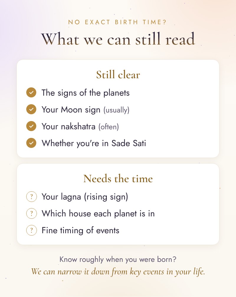 What astrology can still read without a birth time: planet signs, Moon sign, nakshatra and Sade Sati, and what needs the time: lagna, houses and fine timing