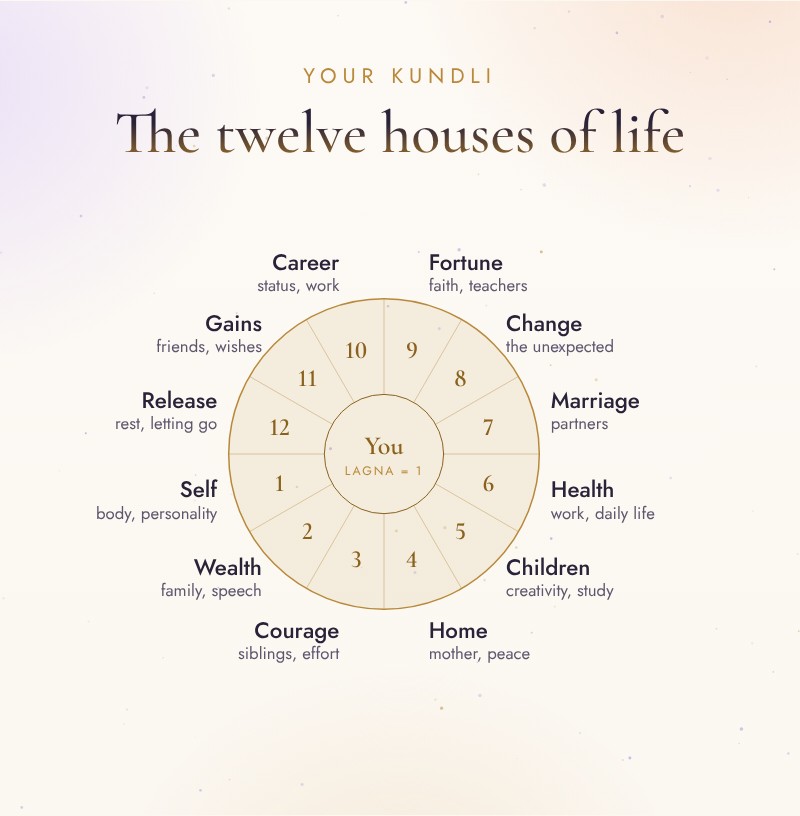 The twelve houses of a kundli and the area of life each one covers, from self and wealth to career, gains and letting go