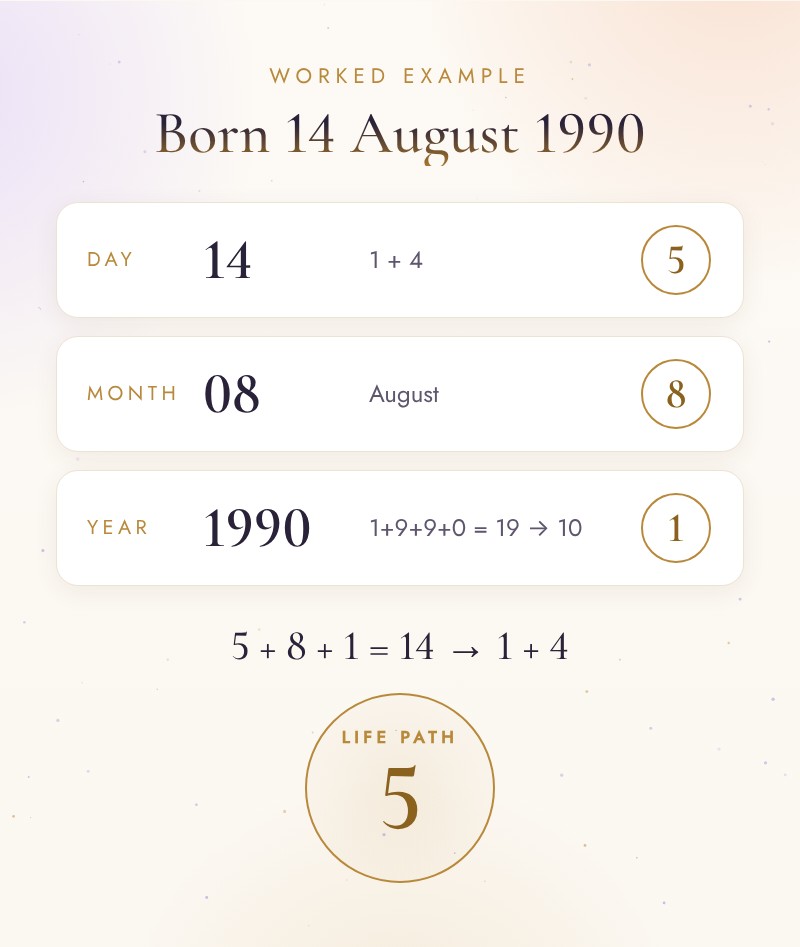 Worked example of a numerology life path number for 14 August 1990: day 5, month 8, year 1, giving life path 5