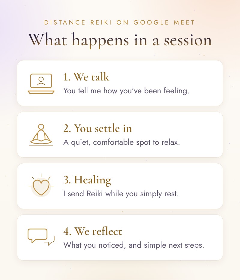 The four steps of a distance Reiki session on Google Meet: we talk, you settle, healing, and we reflect